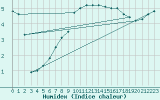 Courbe de l'humidex pour Walney Island