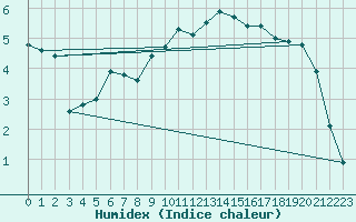 Courbe de l'humidex pour Villafranca
