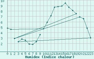 Courbe de l'humidex pour Alenon (61)