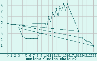Courbe de l'humidex pour La Seo d'Urgell