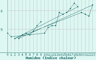 Courbe de l'humidex pour Cap de la Hve (76)