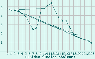 Courbe de l'humidex pour Millau - Soulobres (12)