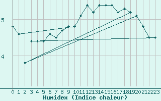 Courbe de l'humidex pour Luedge-Paenbruch