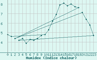 Courbe de l'humidex pour Troyes (10)