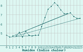 Courbe de l'humidex pour Saint-Germain-le-Guillaume (53)