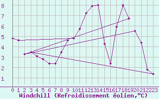 Courbe du refroidissement olien pour Shoeburyness