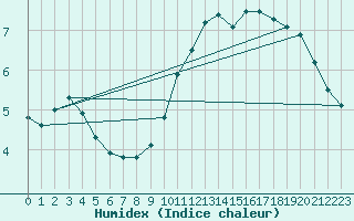 Courbe de l'humidex pour Woluwe-Saint-Pierre (Be)