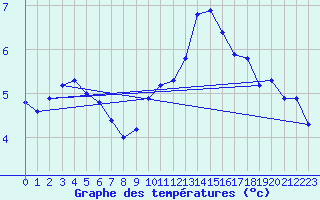 Courbe de tempratures pour Montlimar (26)