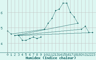 Courbe de l'humidex pour Edinburgh (UK)