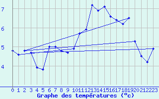 Courbe de tempratures pour Calais / Marck (62)
