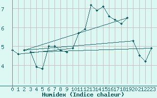 Courbe de l'humidex pour Calais / Marck (62)