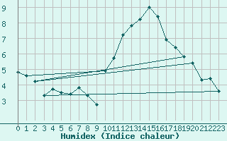 Courbe de l'humidex pour Saint-Igneuc (22)