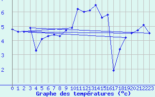 Courbe de tempratures pour Muehlhausen/Thuering