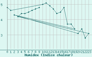 Courbe de l'humidex pour Topcliffe Royal Air Force Base