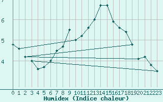 Courbe de l'humidex pour Preitenegg