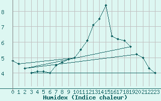 Courbe de l'humidex pour Trappes (78)