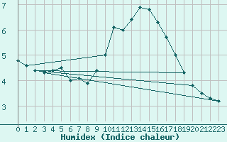 Courbe de l'humidex pour Orange (84)