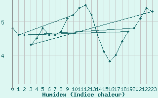 Courbe de l'humidex pour Abed