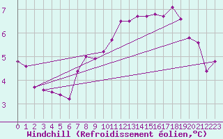 Courbe du refroidissement olien pour Luedge-Paenbruch