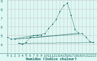 Courbe de l'humidex pour Courcouronnes (91)