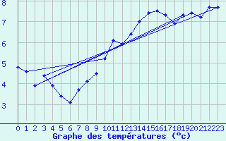 Courbe de tempratures pour Trgueux (22)