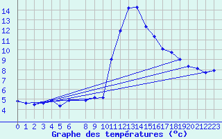 Courbe de tempratures pour La Comella (And)