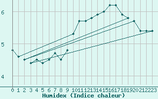 Courbe de l'humidex pour Torun