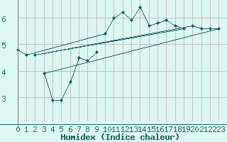 Courbe de l'humidex pour Galtuer