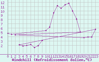 Courbe du refroidissement olien pour Limoges (87)