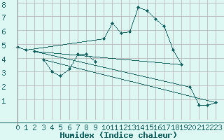 Courbe de l'humidex pour Braunlage