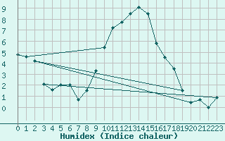 Courbe de l'humidex pour Nmes - Garons (30)