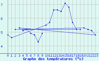 Courbe de tempratures pour Ernage (Be)