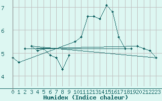 Courbe de l'humidex pour Ernage (Be)