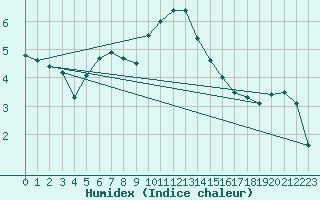 Courbe de l'humidex pour Meppen
