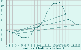 Courbe de l'humidex pour Wolfsegg