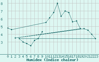 Courbe de l'humidex pour Topcliffe Royal Air Force Base