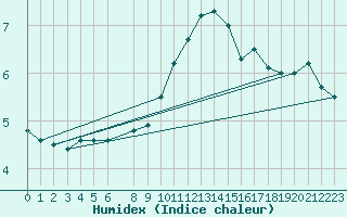 Courbe de l'humidex pour Cuprija