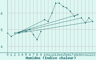 Courbe de l'humidex pour Limoges (87)