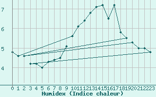 Courbe de l'humidex pour Hoherodskopf-Vogelsberg