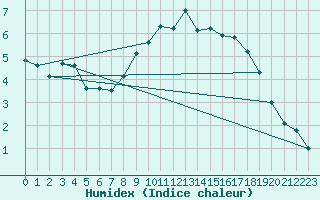 Courbe de l'humidex pour Oak Park, Carlow