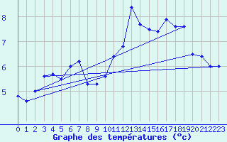 Courbe de tempratures pour La Fretaz (Sw)