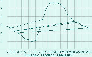 Courbe de l'humidex pour Claremorris