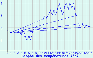 Courbe de tempratures pour Bergen / Flesland