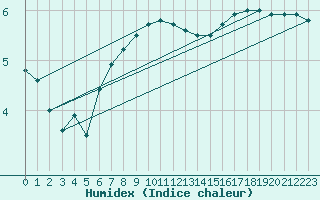 Courbe de l'humidex pour Lerwick