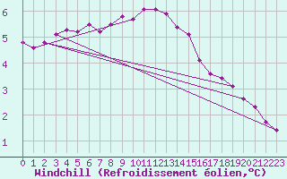 Courbe du refroidissement olien pour Abed