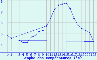 Courbe de tempratures pour Variscourt (02)