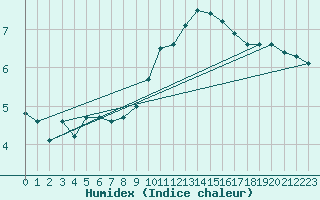 Courbe de l'humidex pour Hereford/Credenhill