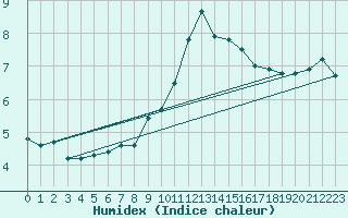 Courbe de l'humidex pour Kahler Asten