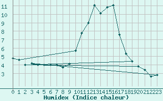 Courbe de l'humidex pour Rochegude (26)