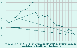 Courbe de l'humidex pour Fishbach